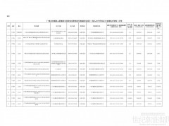 1.55GW！廣州公布新能源存量分布式項(xiàng)目清單