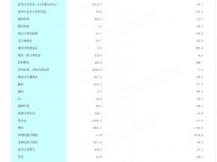 鋰離子蓄電池出口額近22億元，2025年前三季度青海省出口主要商品披露