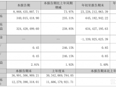 磷酸鹽銷(xiāo)量同增64.86%！湖南裕能2025年1-9月?tīng)I(yíng)收232.26億元，同比上漲46.27%