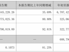 普利特2025Q3歸母凈利潤(rùn)1.18億元，同比增長(zhǎng)80.8%！